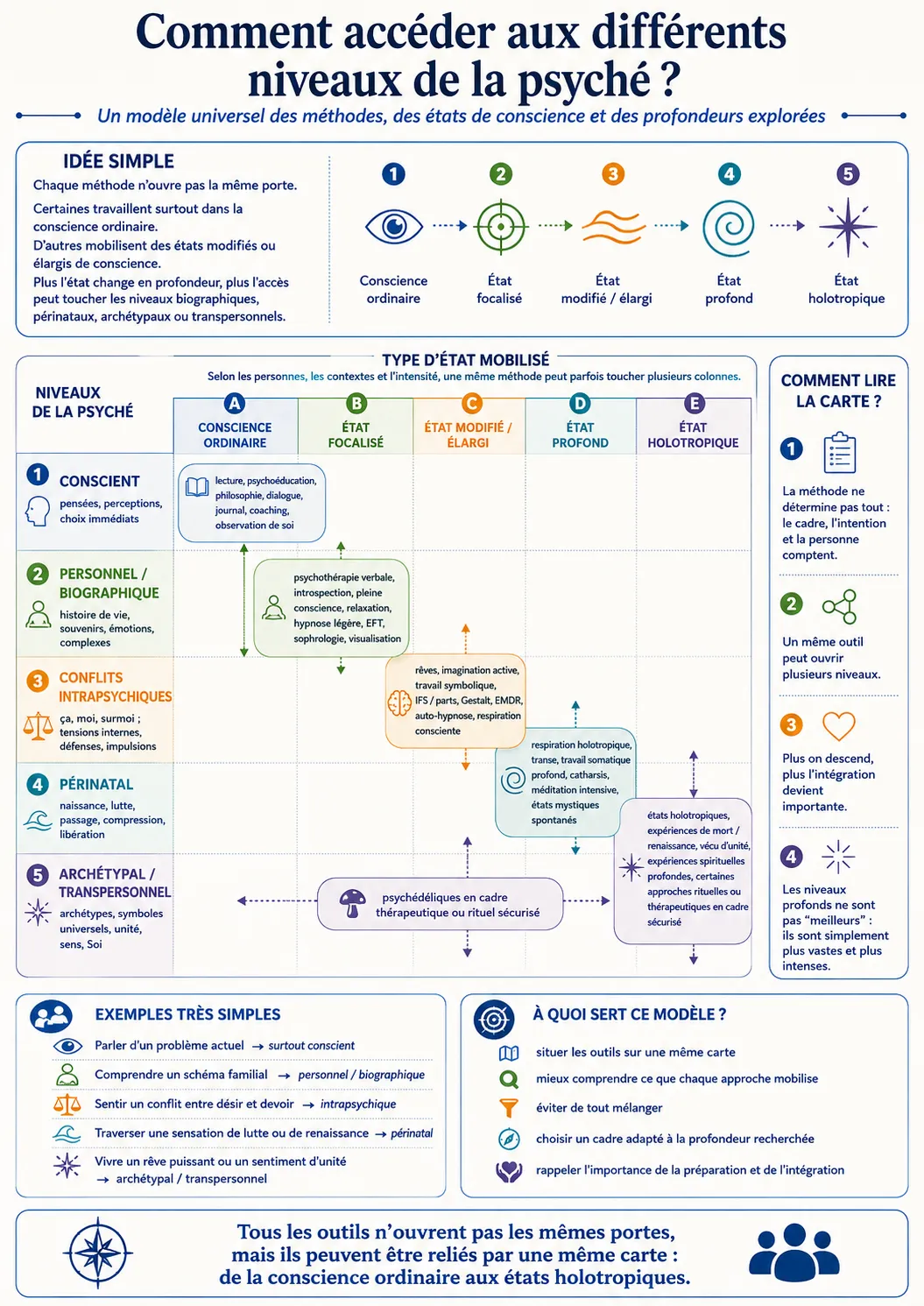 Schéma des portes d'accès aux différents niveaux de la psyché : un tableau croisant les niveaux (conscient, biographique, conflits intrapsychiques, périnatal, archétypal) avec les types d'états mobilisés (conscience ordinaire, état focalisé, état modifié, état profond, état holotropique).